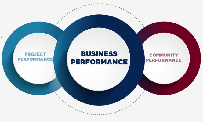 Business Performance