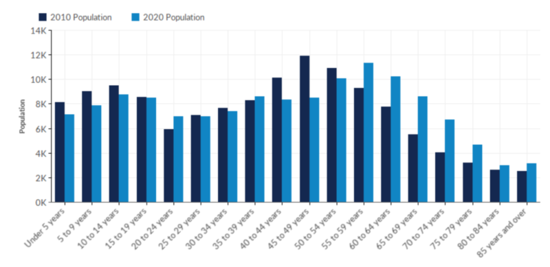 Population Chart