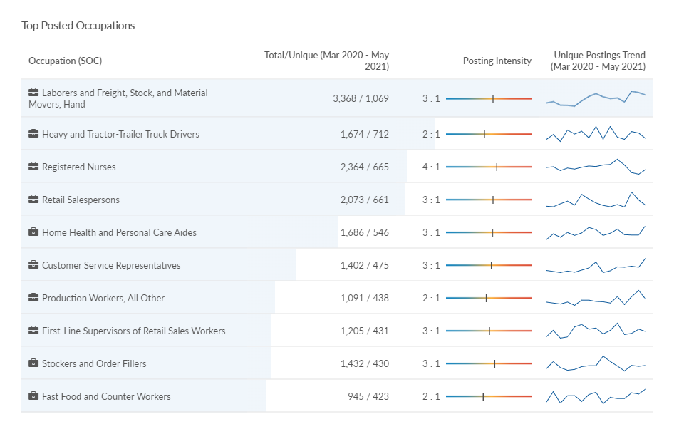 Key Sectors Posting Most Jobsctivity