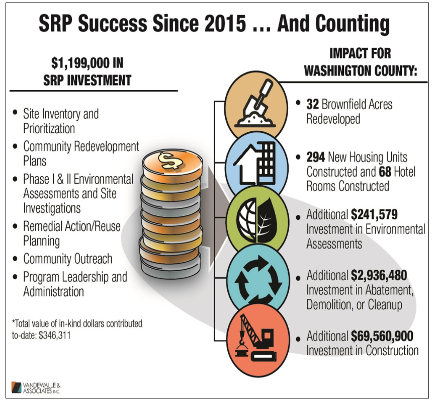 Brownfield Successes