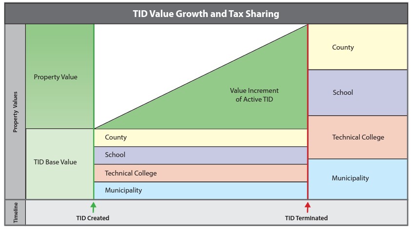 Understanding Tax Incremental Districts (TID) and Tax Incremental Financing (TIF)
