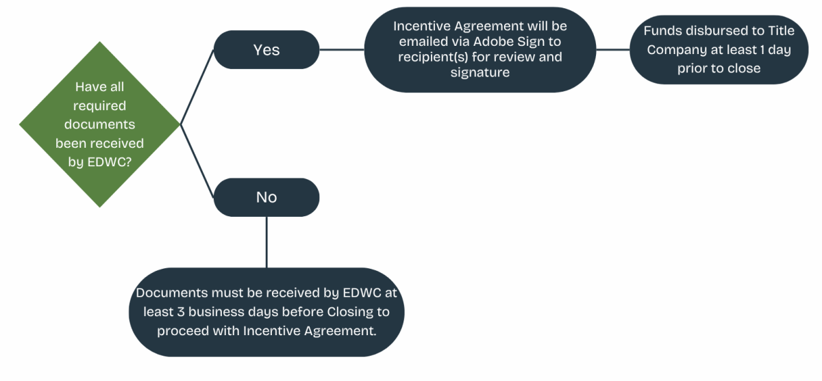 Heart & Homestead Earned Down Payment Incentive Heart & Homestead Earned Down Payment Incentive