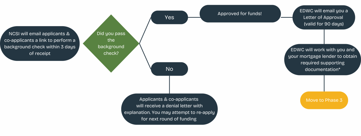 Heart & Homestead Earned Down Payment Incentive Heart & Homestead Earned Down Payment Incentive